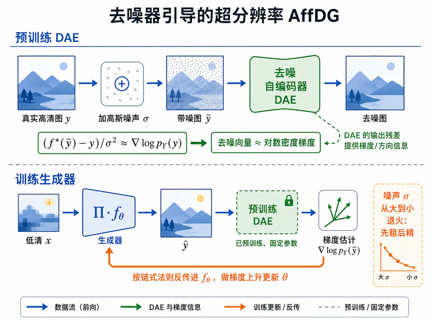 AffDG 去噪引导流程图