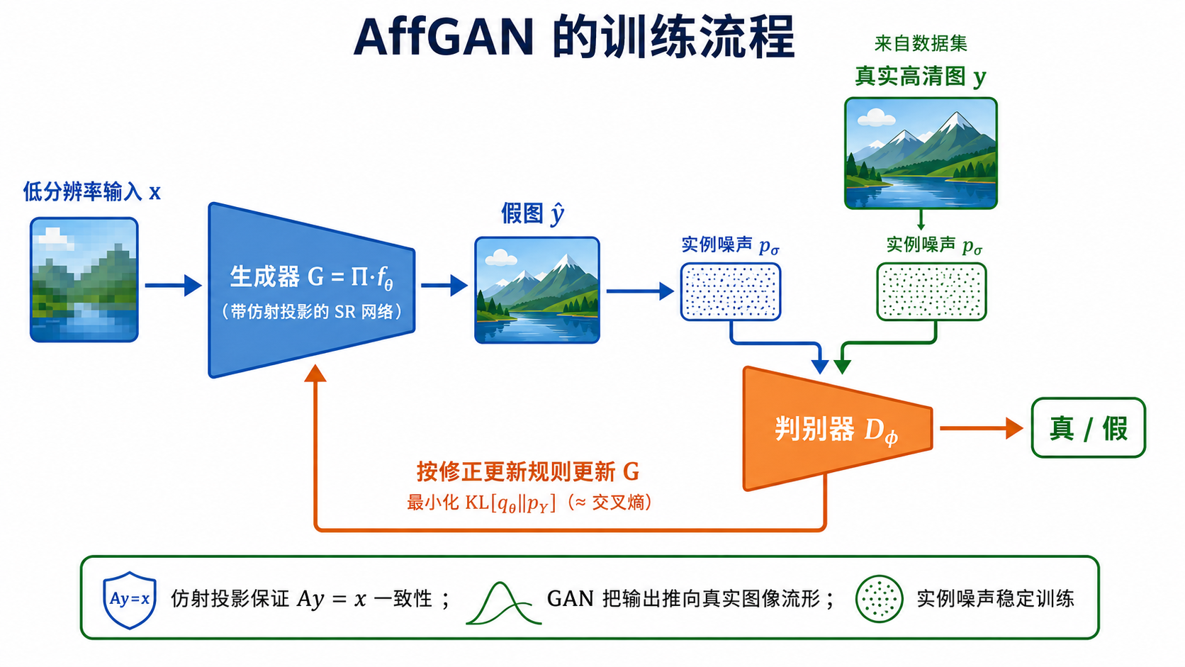 AffGAN 训练架构图