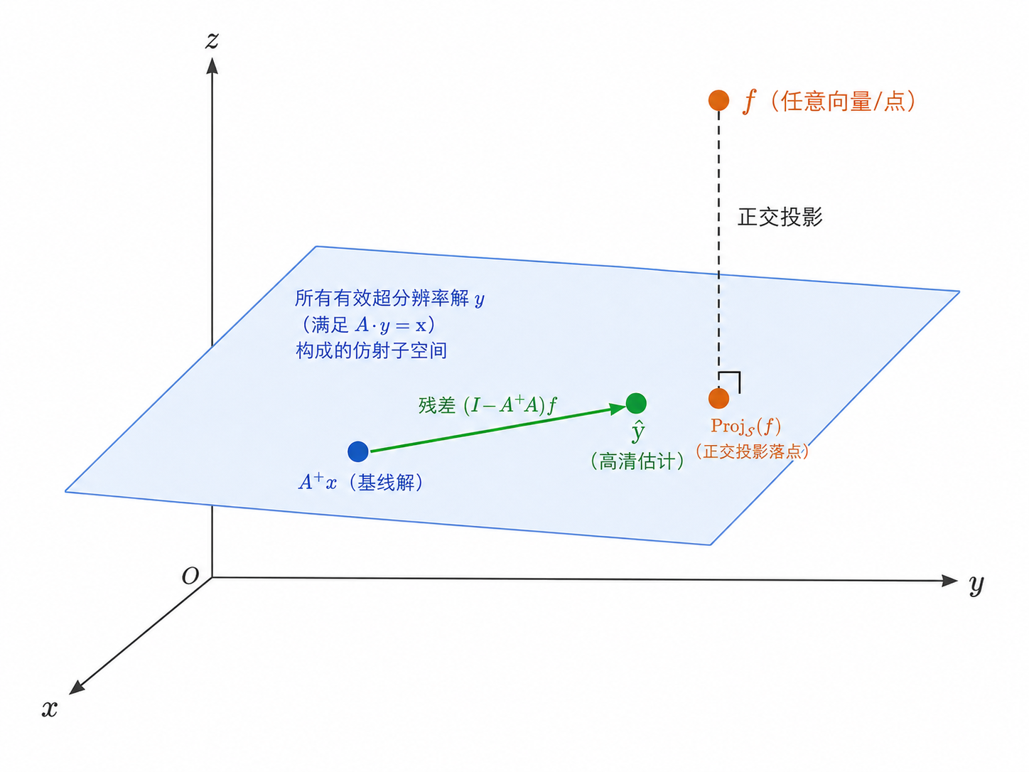 仿射子空间投影示意图