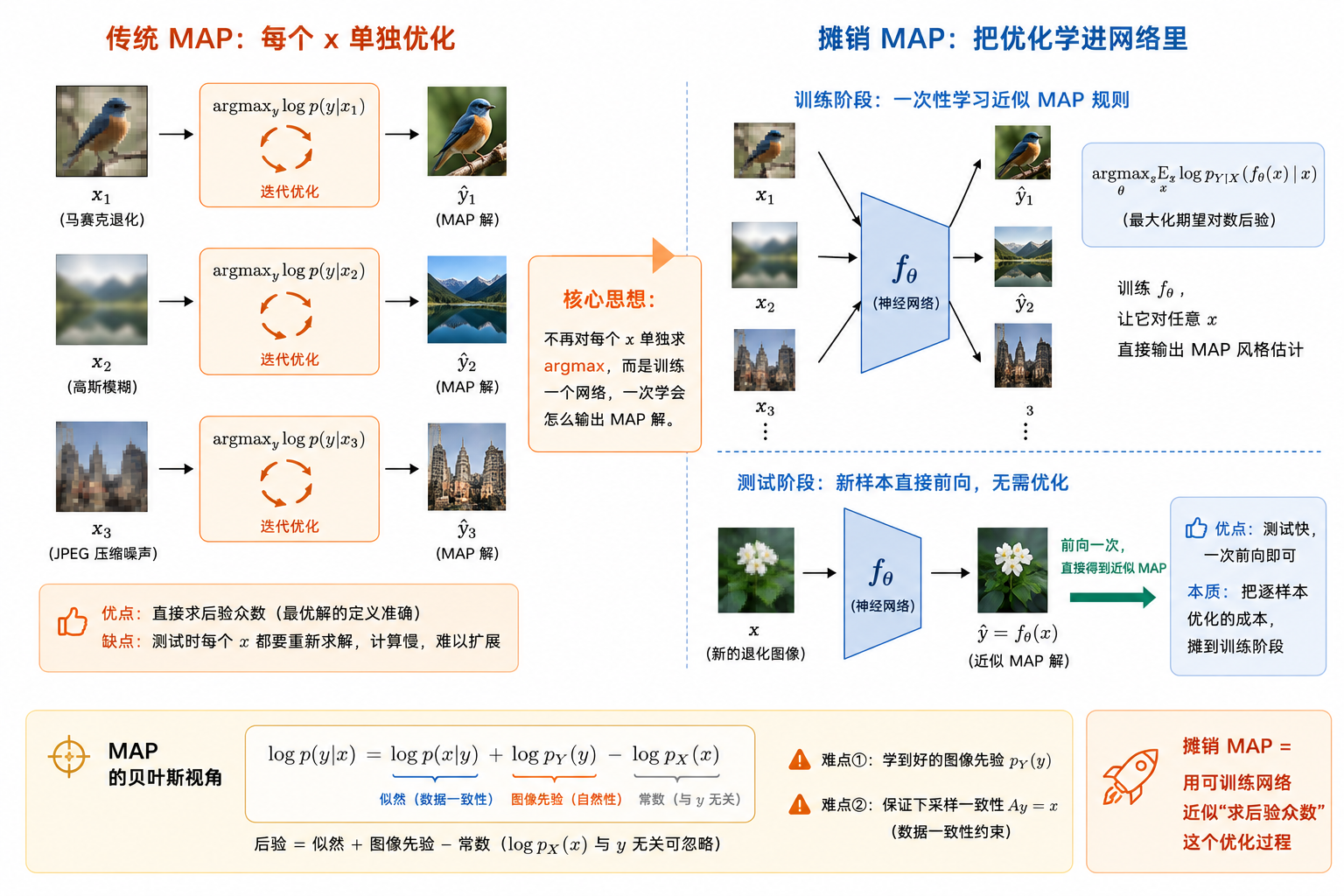 传统 MAP vs 摊销 MAP 对比图