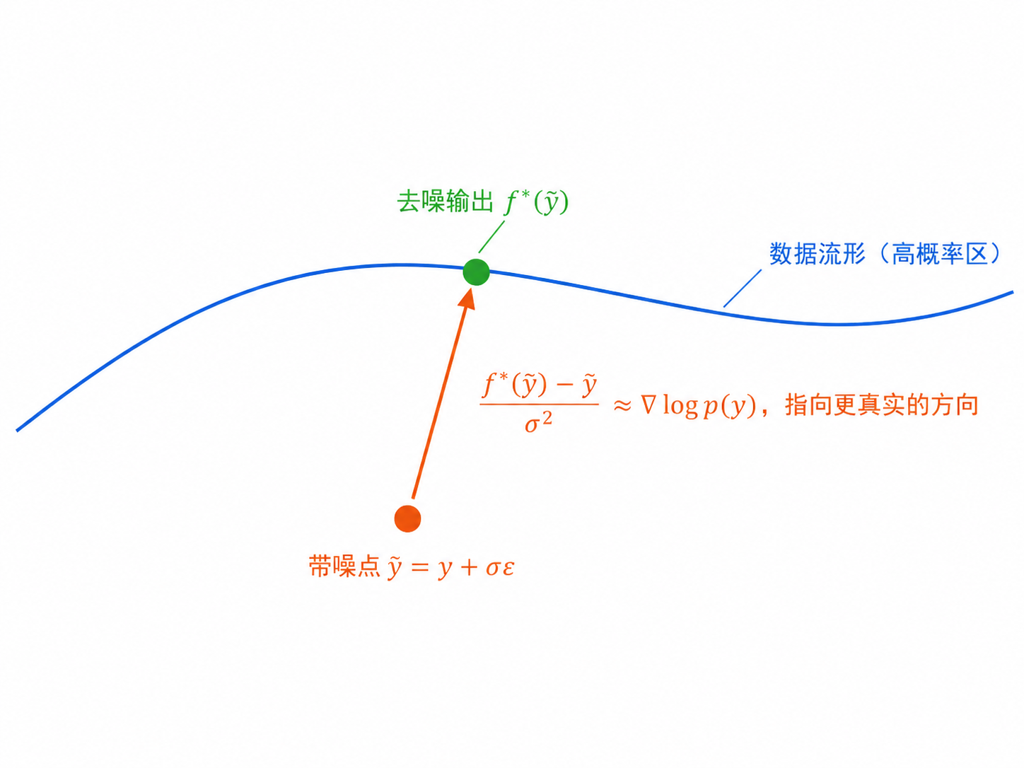 去噪=对数密度梯度 示意图