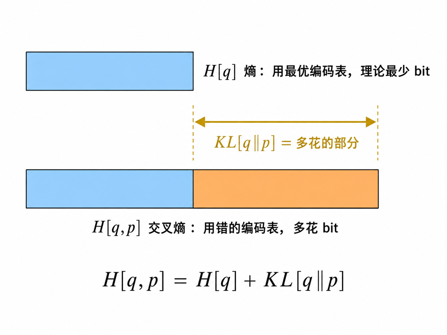熵/交叉熵/KL 编码示意图