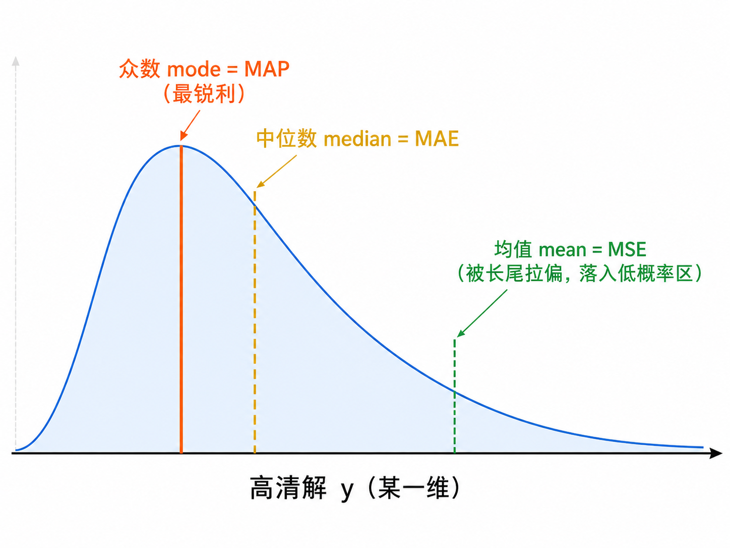 均值/中位数/众数三种点估计