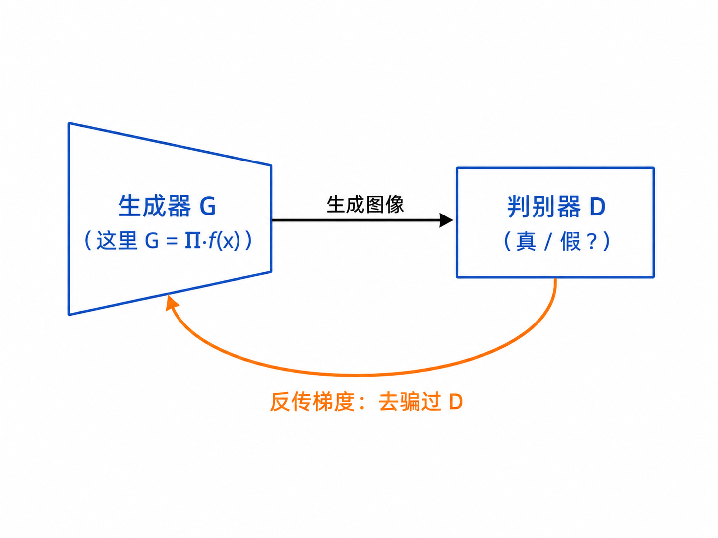 GAN 训练循环图