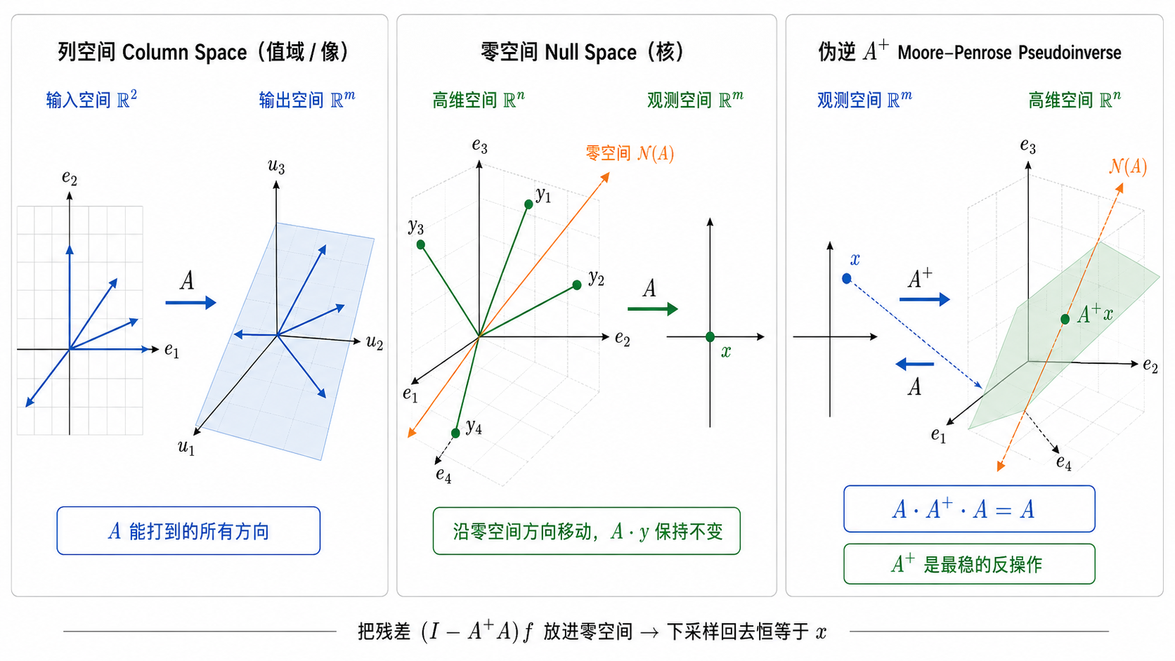 列空间/零空间/伪逆 示意图