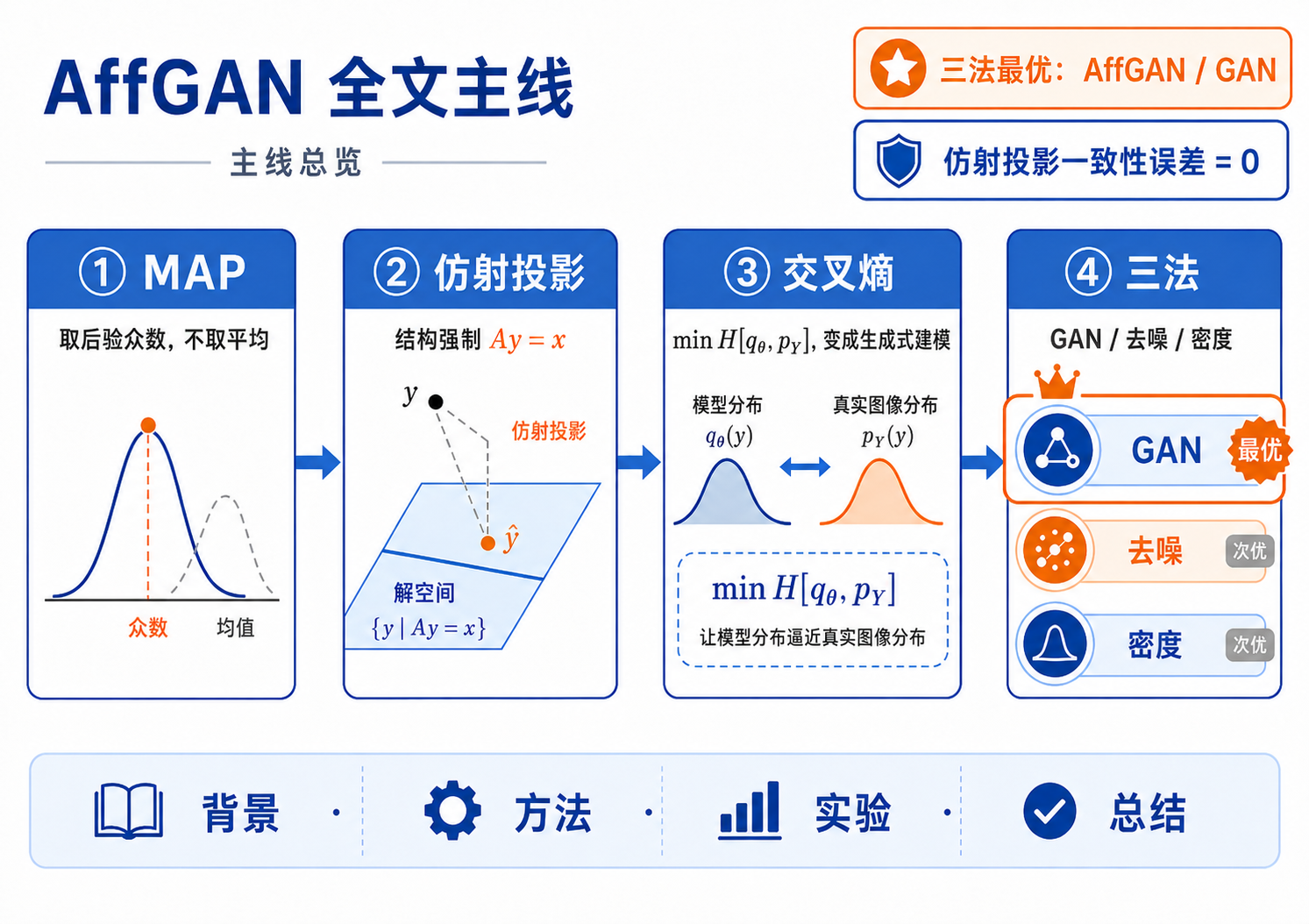 AffGAN 全文主线信息图