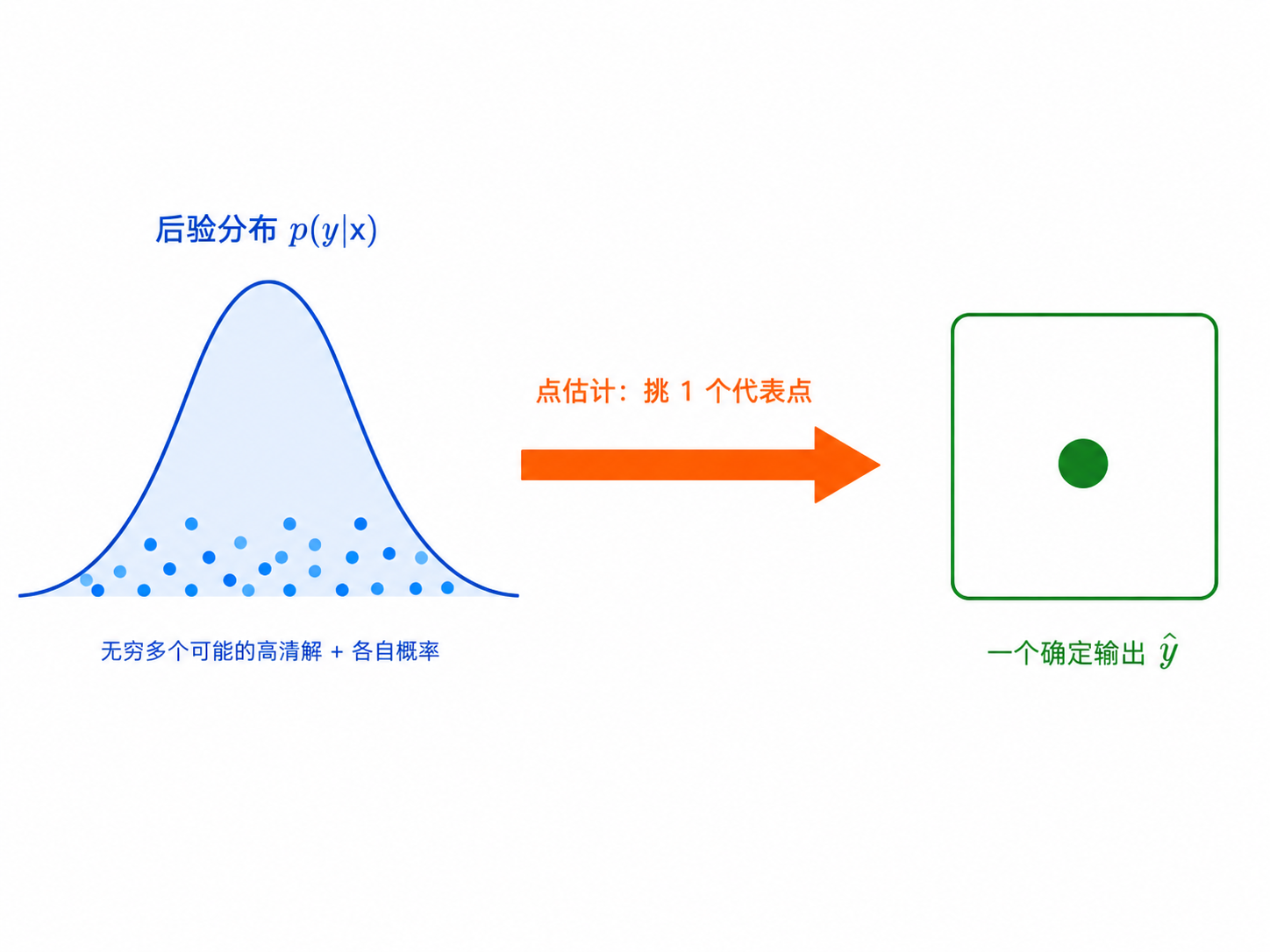 点估计：后验分布挑一个代表点