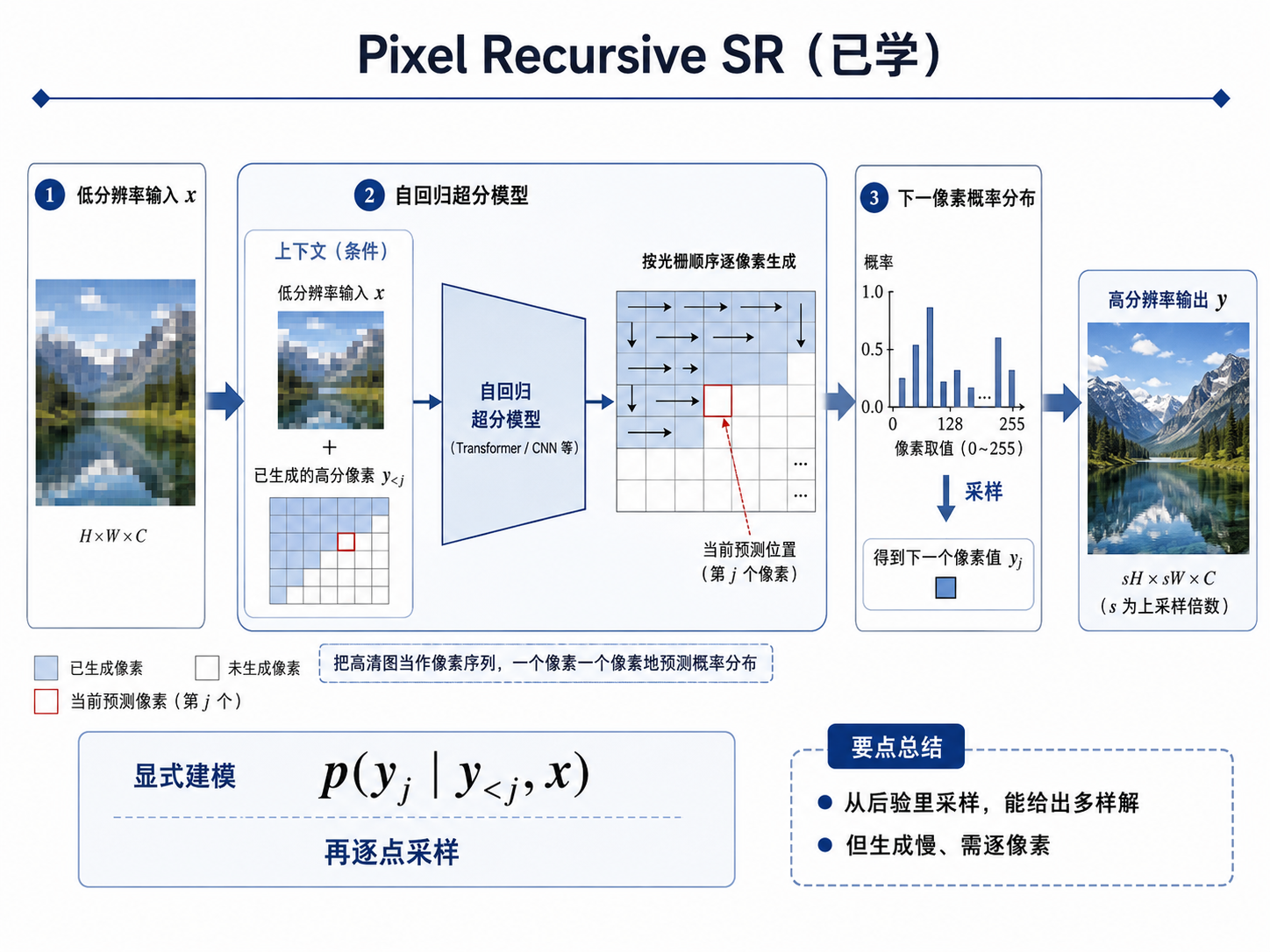 Pixel Recursive SR（已学）对比图