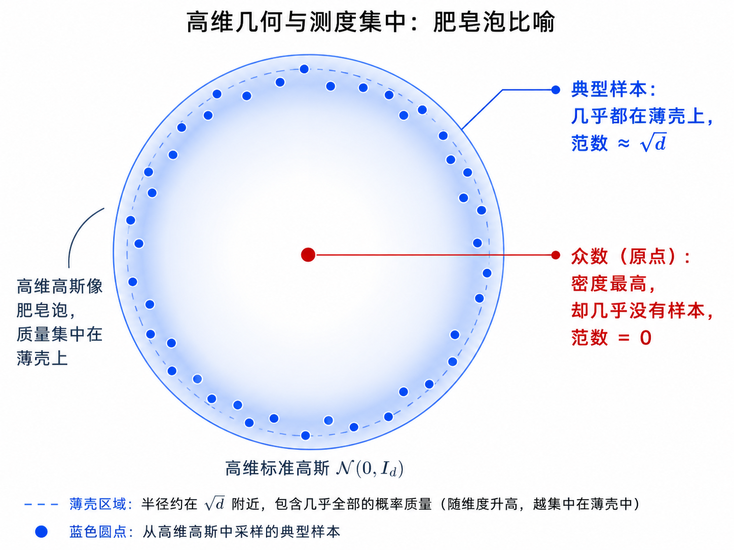 高维高斯肥皂泡测度集中示意图
