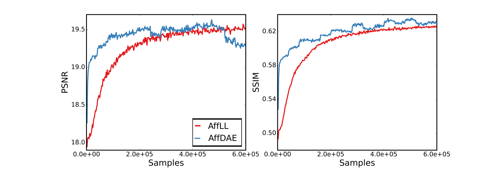 Figure 7 AffDG AffLL 训练曲线